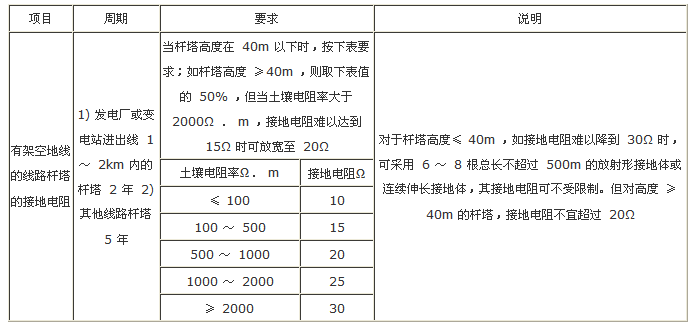 表1 杆塔的工频接地电阻测量周期及要求_接线图分享 广东省佛山电力局送电管理所所辖110kV及以上高压送电线路总长732.8km,分布于珠江三角洲一带,属于雷电活动频繁地区,年平均雷暴日高达80~90天。近年来,根据我市电网故障分类统计,高压送电线路因雷击而引起的事故日益增多,雷击引起的跳闸占总跳闸率的70~80%,1999年是雷电活动最为强烈的一年,我所110kV及以上线路跳闸总数达到了10次之多。 2000年线路17次事故障碍中,因雷击而引起的达到13次。严重威胁着输变电设备的安全运行,也大大加重了运行维护人员的劳动强度。由此可见,加强线路防雷保护尤为