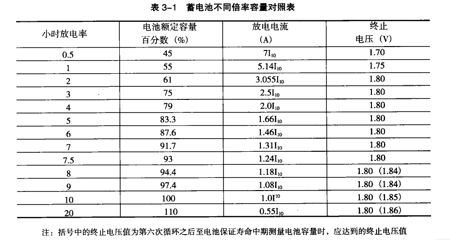 蓄电池不同倍率容量对照表