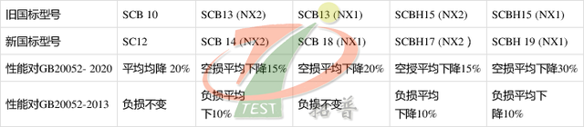 《电力变压器能效限定值及能效等级》GB 20052-2020